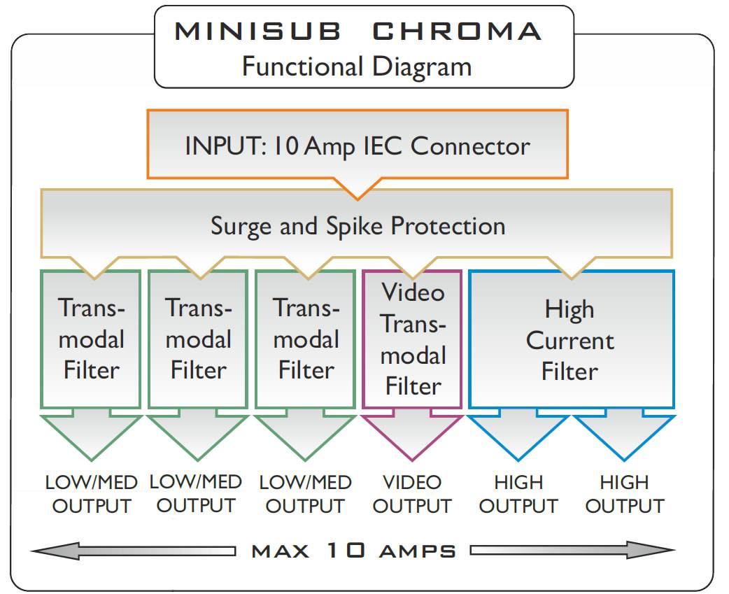 MiniSub Chroma Functional Diagram